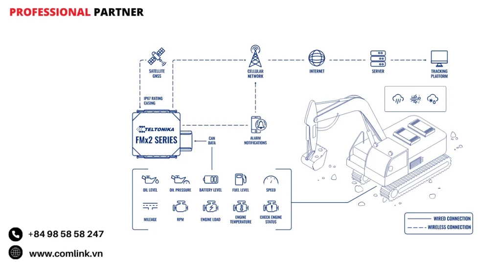 Đặc điểm theo dõi xe xây dựng bằng GPS