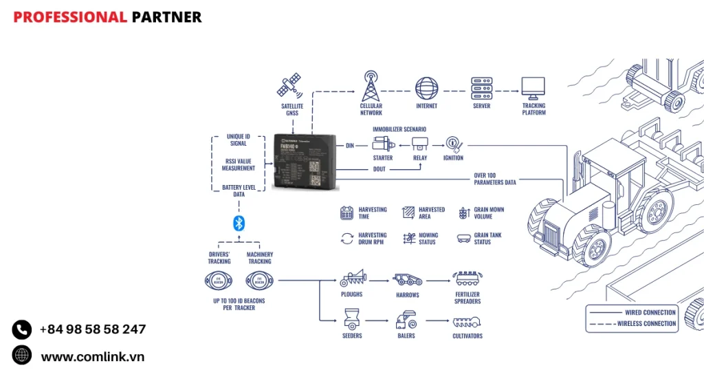 Đặc điểm video tin học viễn thông cho nông nghiệp
