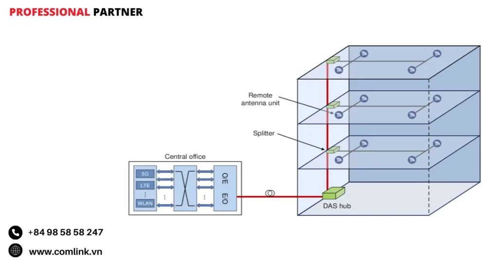 Kiến trúc của DAS 5G