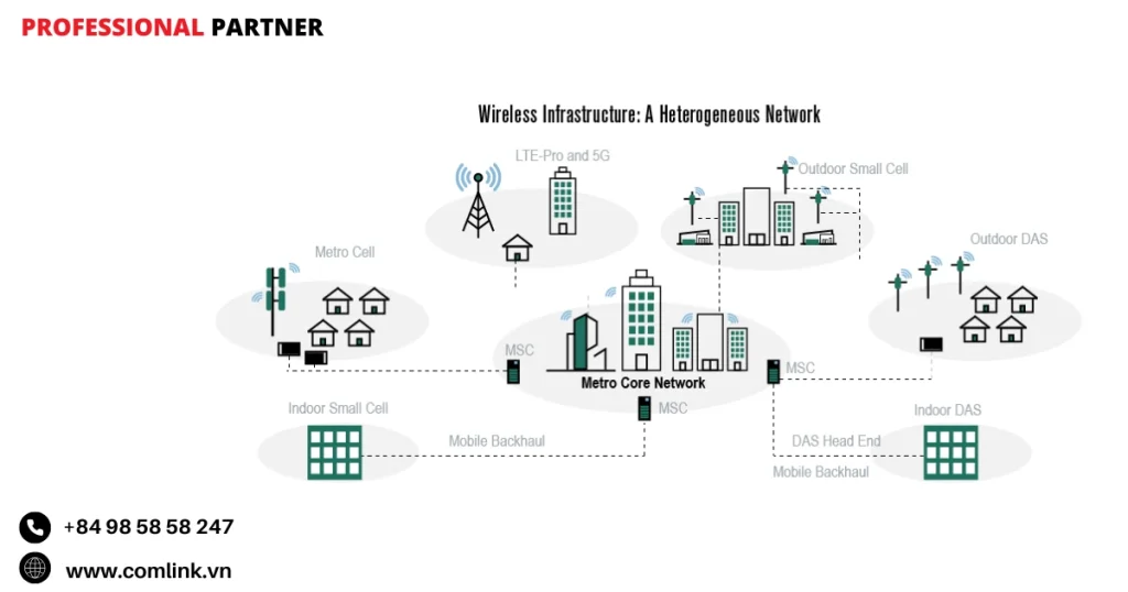 Kiến trúc DAS Hybrid