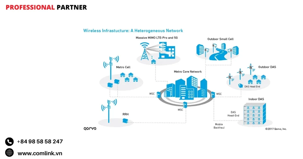 Lập kế hoạch vùng phủ và dung lượng