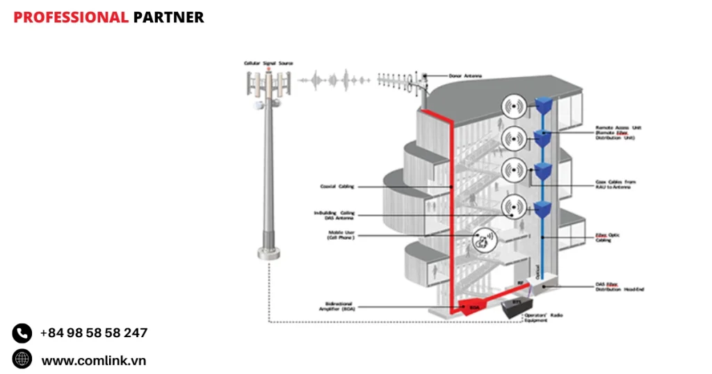 Thành phần chính của DAS 5G