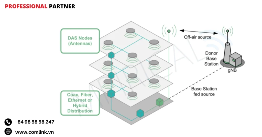 Vai trò của DAS 5G trong tòa nhà