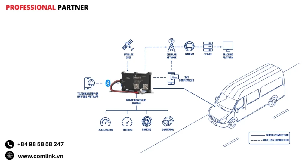 Chấm điểm hành vi của tài xế