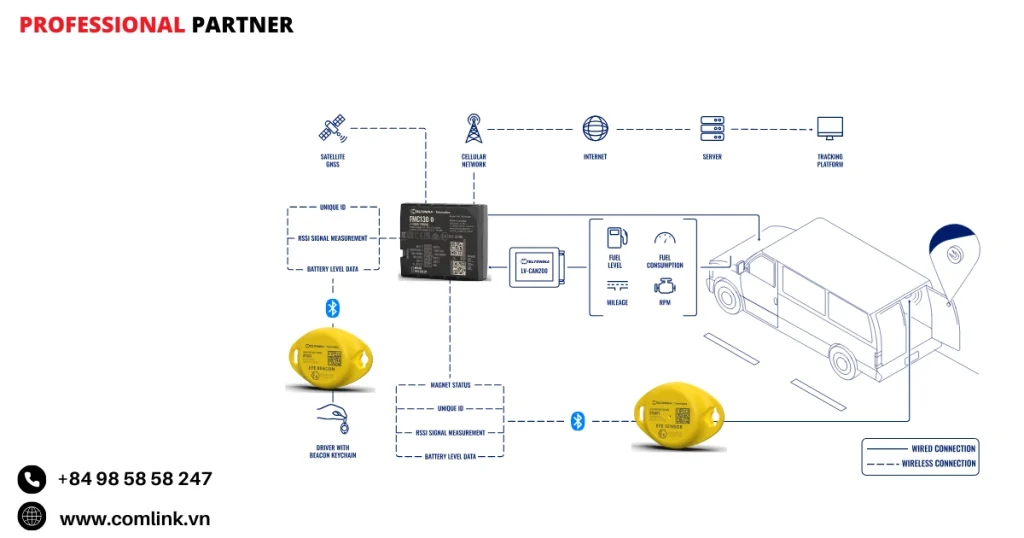 Đặc điểm giám sát cửa xe bằng cảm biến