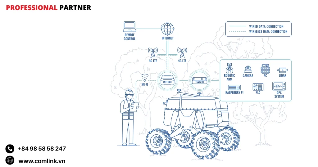 Đặc điểm kết nối mạng cho robot tự động