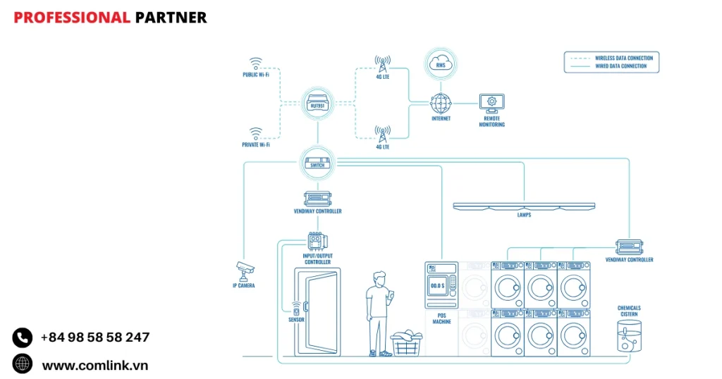 Đặc điểm kết nối mạng cho tiệm giặt ủi tự phục vụ