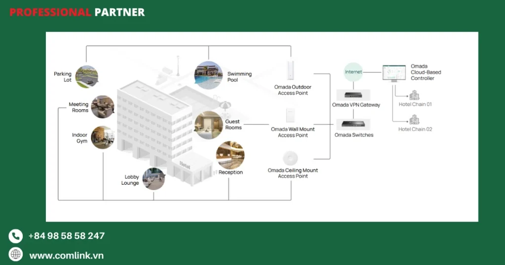 Đặc điểm nổi bật của Omada WLAN