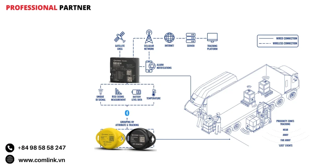 Đặc điểm theo dõi hàng hóa bằng đèn hiệu và cảm biến