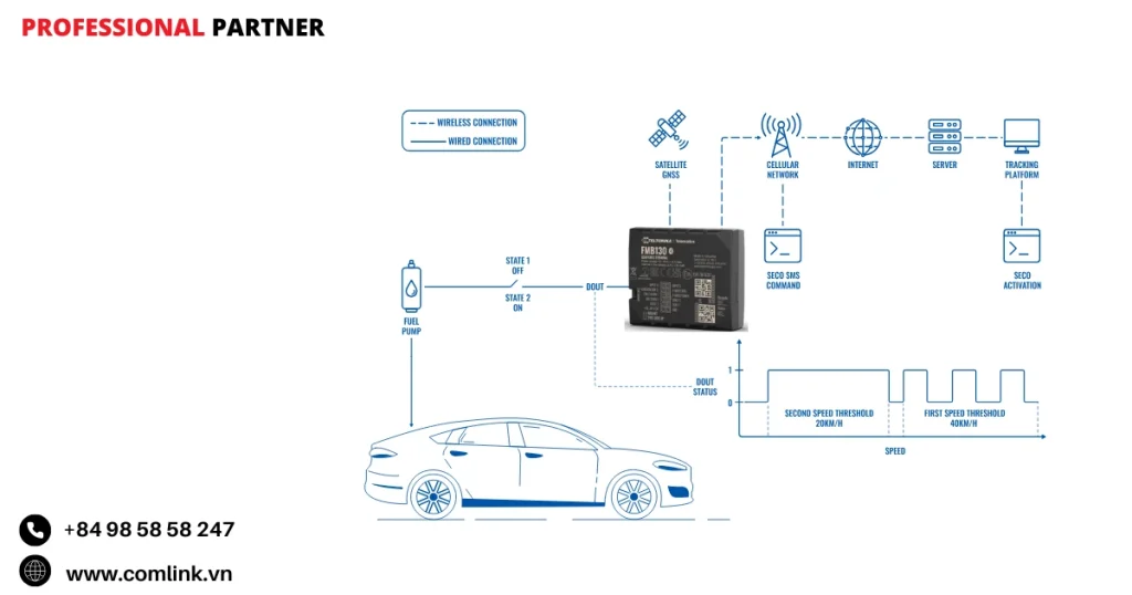 Đặc điểm vô hiệu hóa xe an toàn từ xa