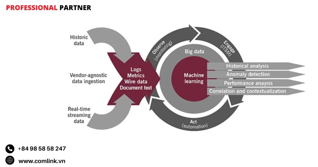 Lợi ích của AIOps