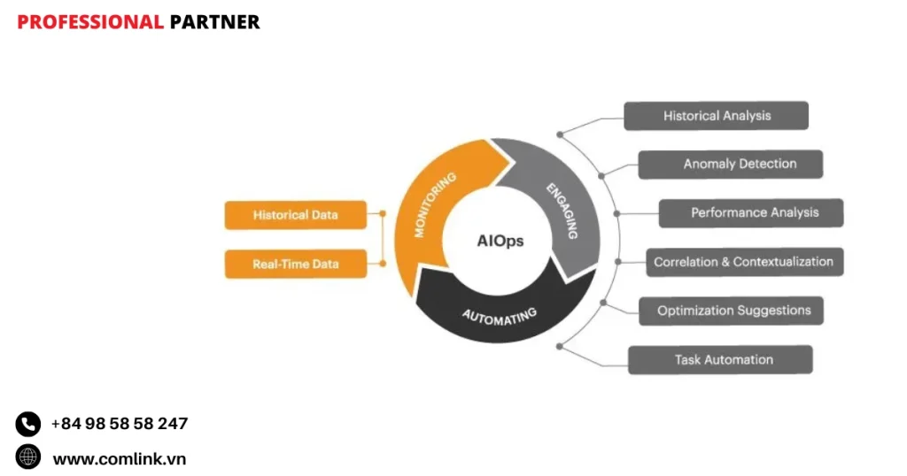 Nguyên tắc hoạt động của AIOps