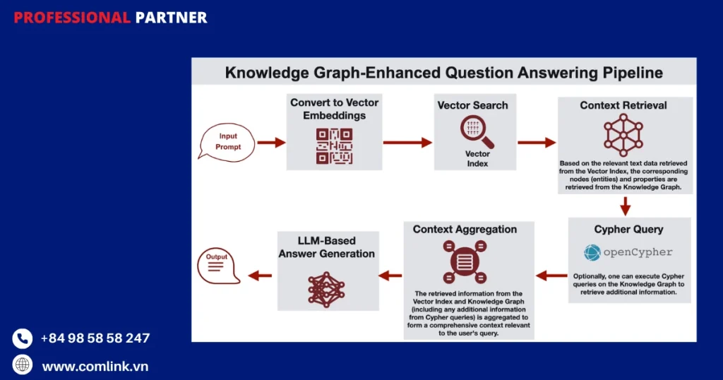 So sánh với RAG truyền thống