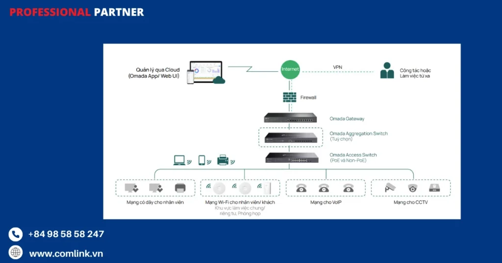 Thành phần của giải pháp