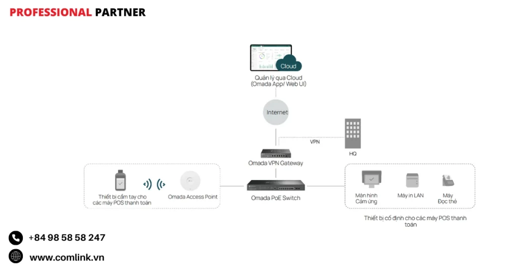 Thành phần của giải pháp