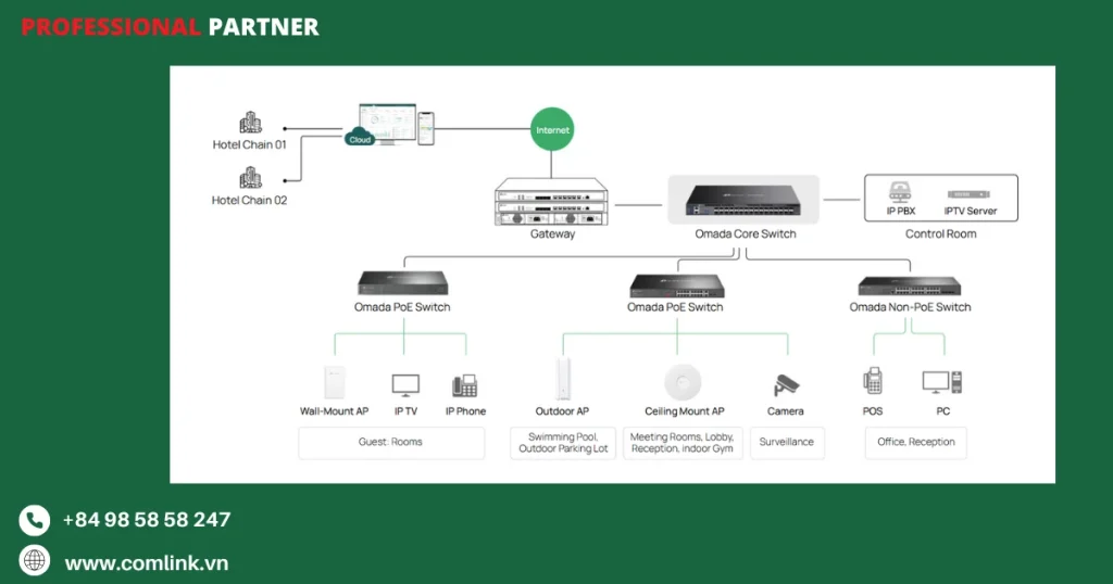 Thành phần hệ thống Omada WLAN