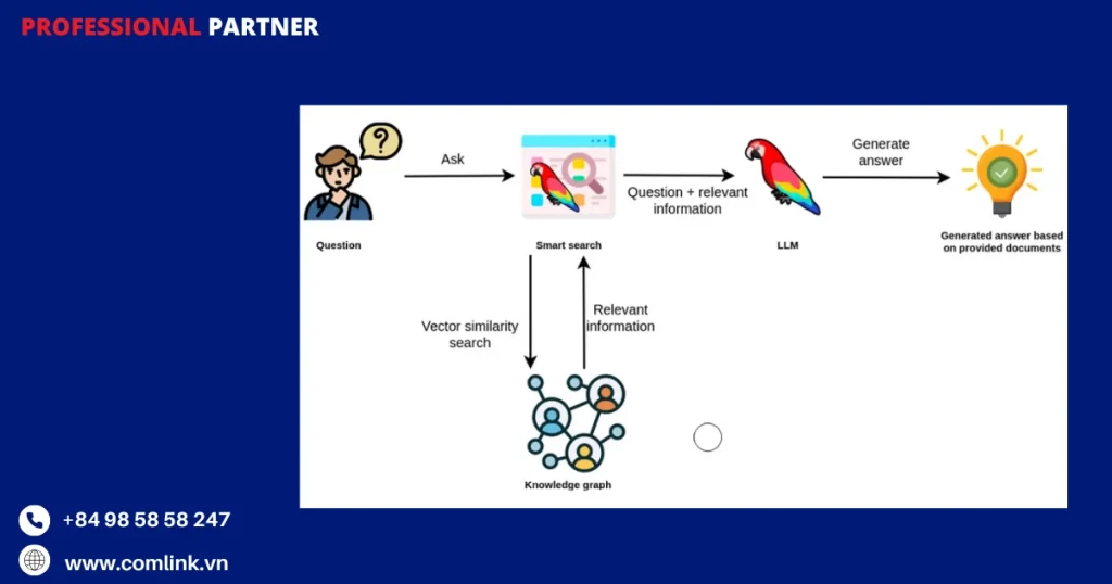 Ứng dụng cho viễn thông