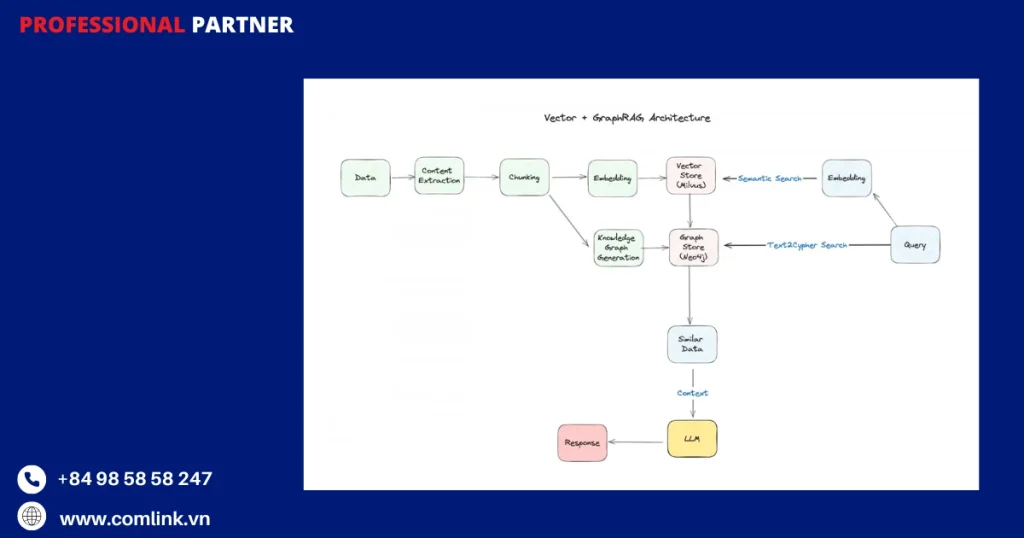 Ứng dụng thực tế của GraphRAG