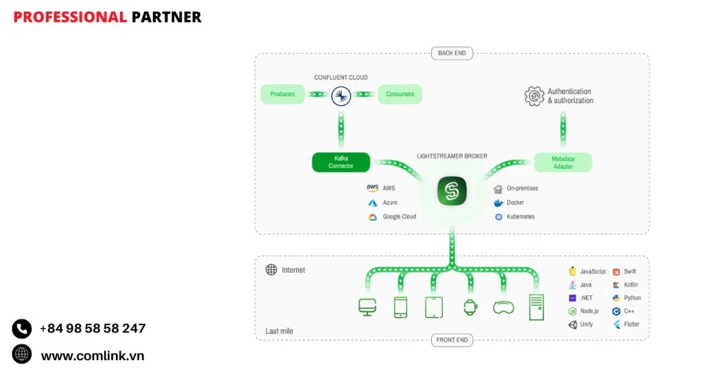 Confluent Platform và Confluent Cloud