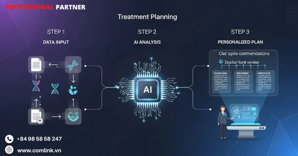 Huấn luyện và thẩm định mô hình