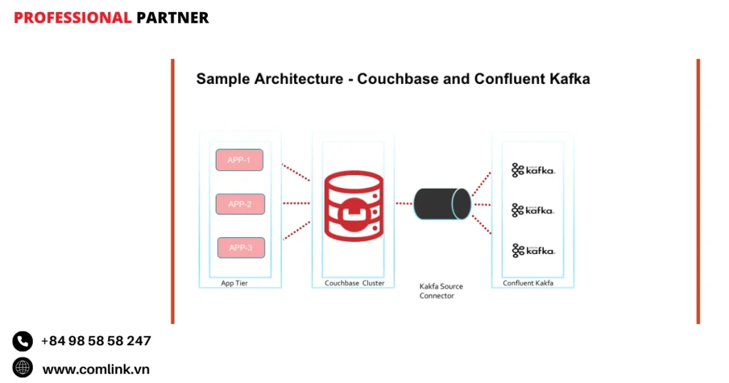 Lợi ích của Confluent Kafka