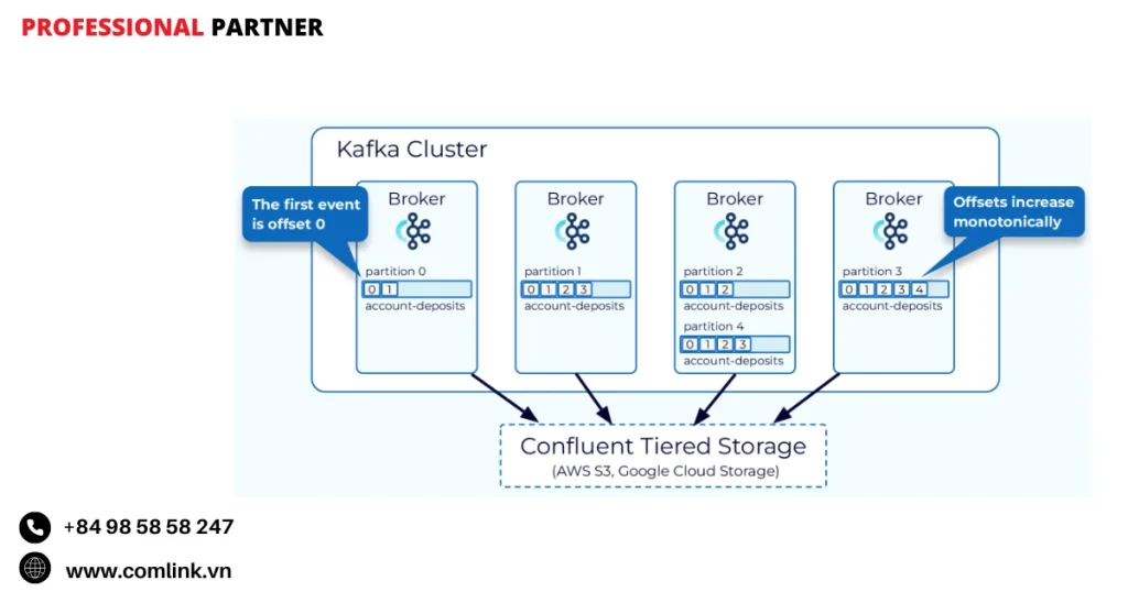 Thành phần Confluent Control Center