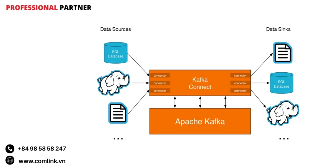 Thành phần của Confluent Kafka