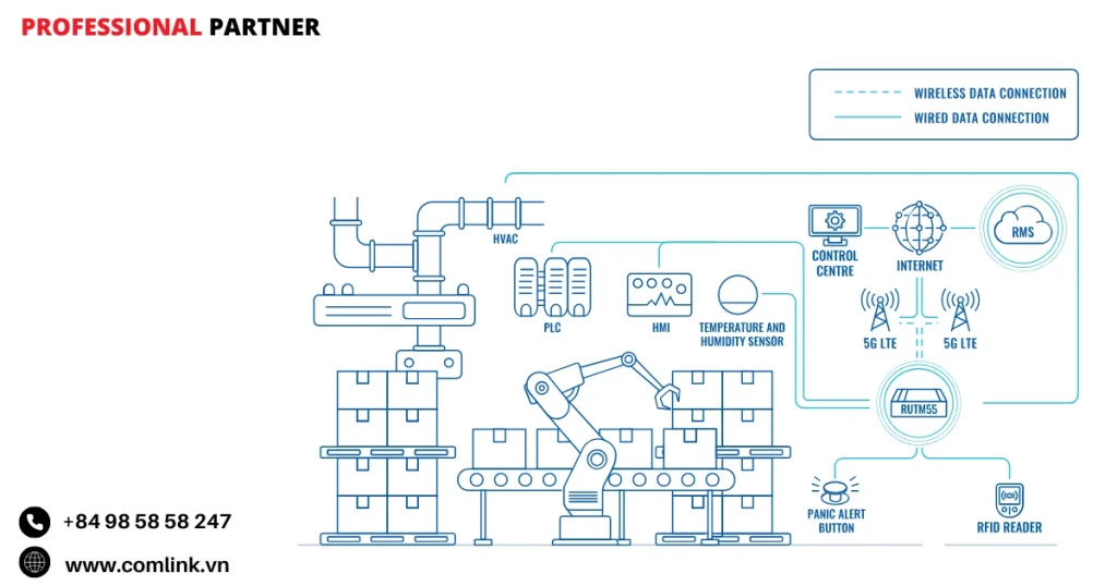 Đăc điểm kết nối hệ thống công nghiệp cũ và mới