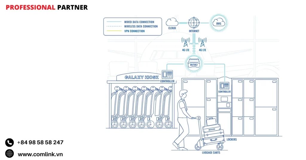 Đặc điểm kết nối mạng cho thuê xe đẩy