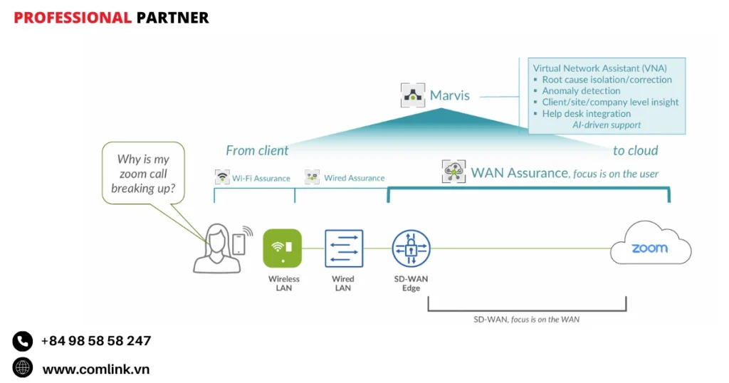 Hành động tự động và khuyến nghị thông minh