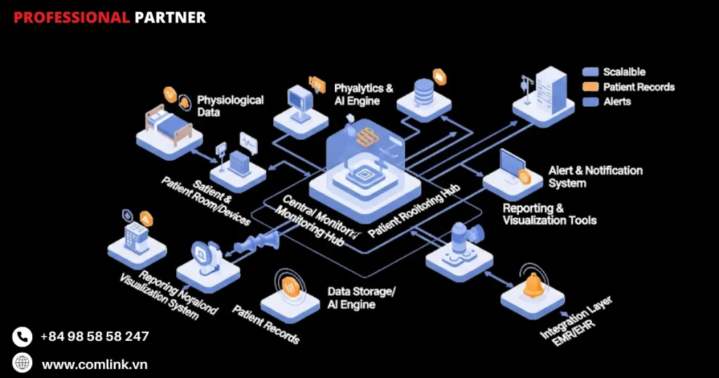 Kiến trúc của hệ thống giám sát bệnh nhân