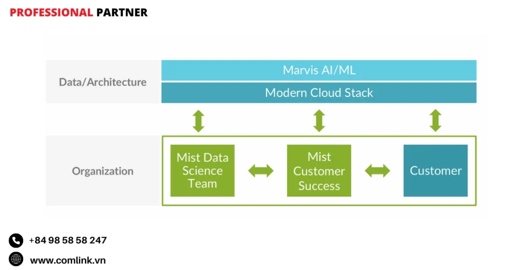 Kiến trúc và nền tảng của Juniper AIDE
