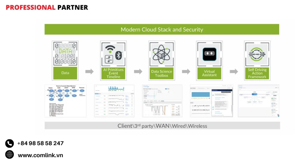 Lợi ích của Juniper AIDE