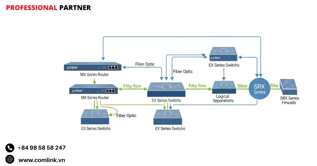 Mô hình thiết kế mạng lõi của Juniper