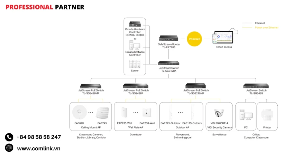 Sơ đồ thiết kế tiêu chuẩn của Omada cho trường học