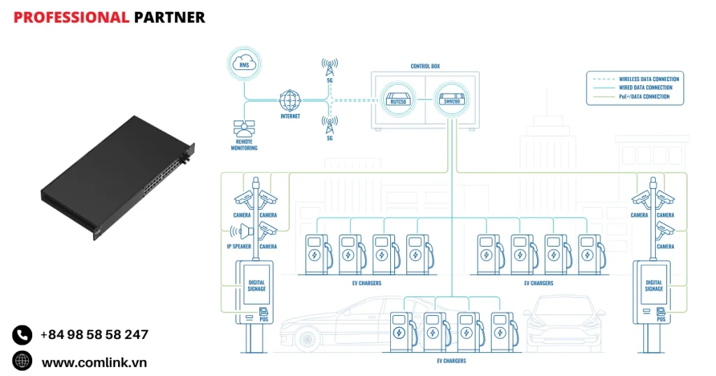 Đặc điểm kết nối mạng và tích hợp thiết bị trạm sạc xe điện