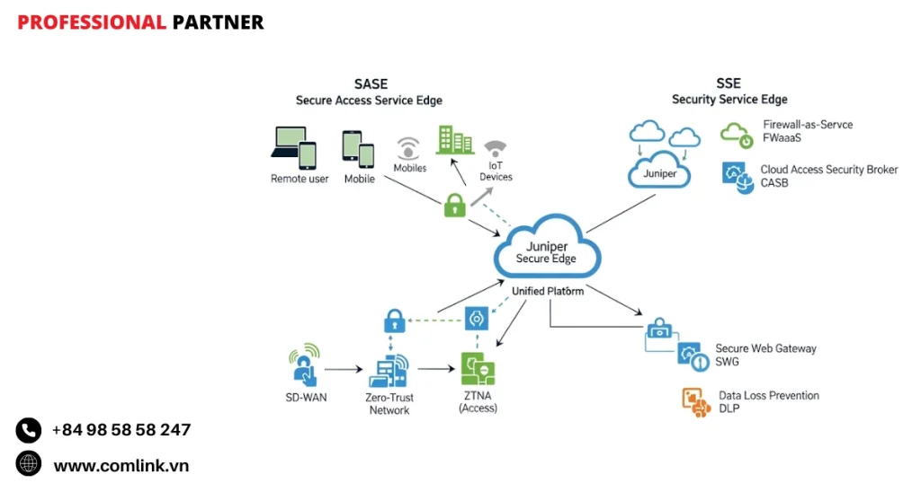Giải pháp SASE và SSE với Juniper Secure Edge