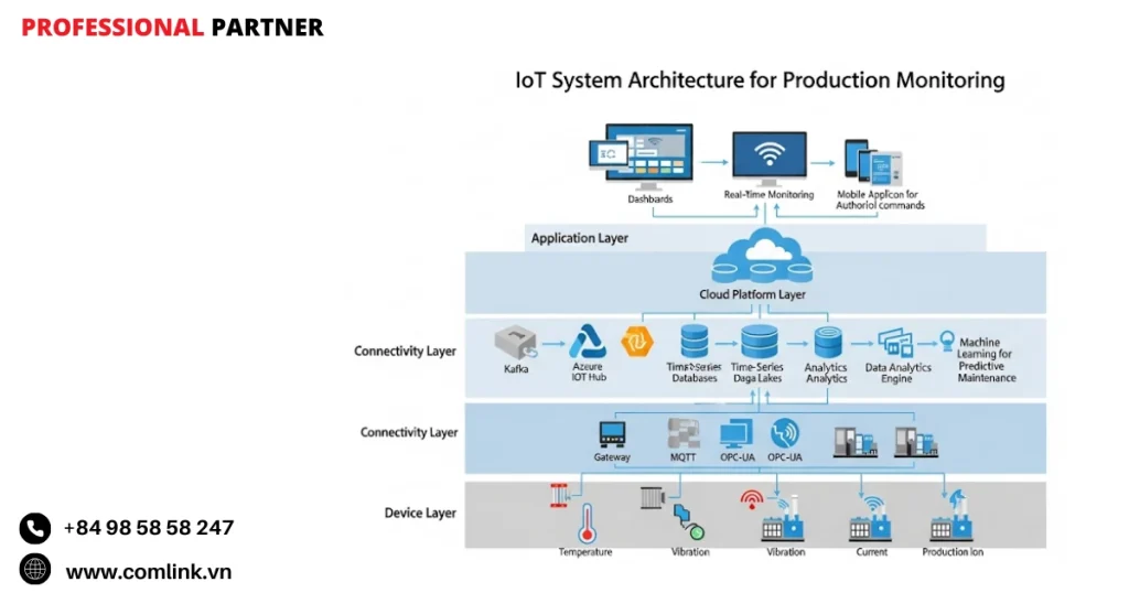 Kiến trúc hệ thống IoT giám sát sản xuất