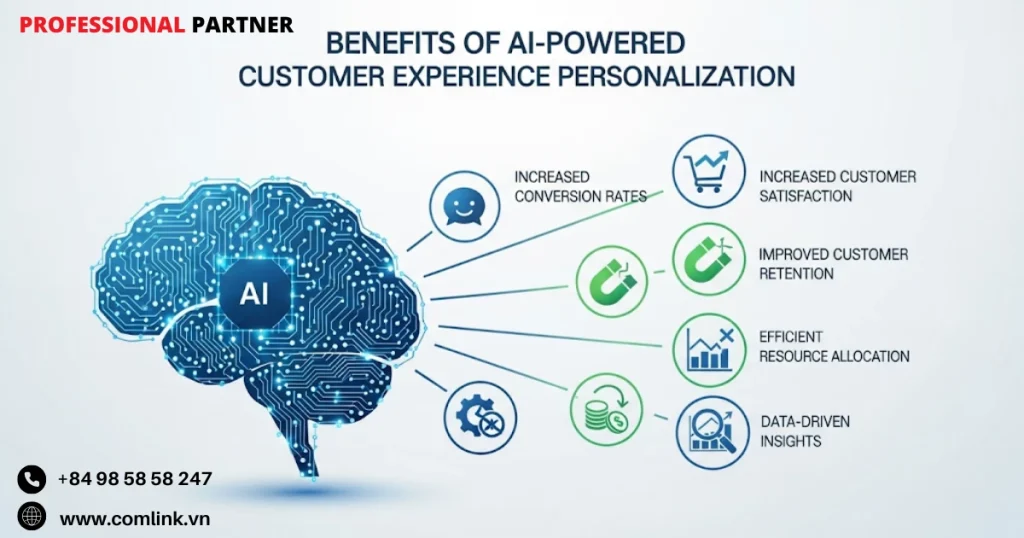 Lợi ích khi dùng AI cá nhân hóa trải nghiệm khách hàng