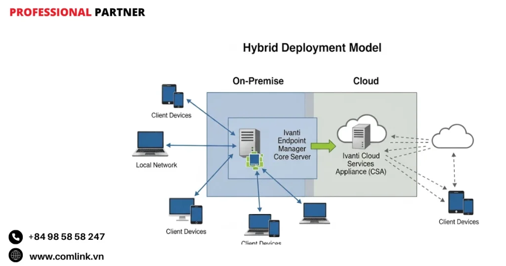 Mô hình triển khai tích hợp ( Hybrid ) cua Ivanti