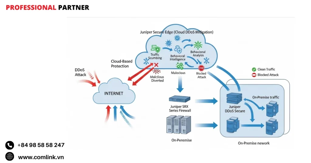 Nguyên lý hoạt động chống DDoS của Juniper