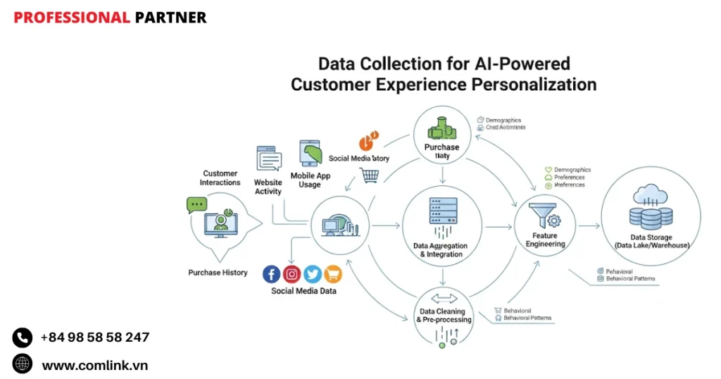 Quy trình cá nhân hóa trải nghiệm bằng AI