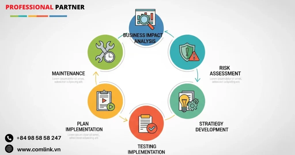 Quy trình xây dựng BCDR