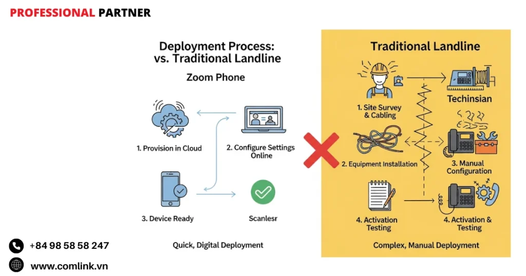 So sánh quy trình triển khai
