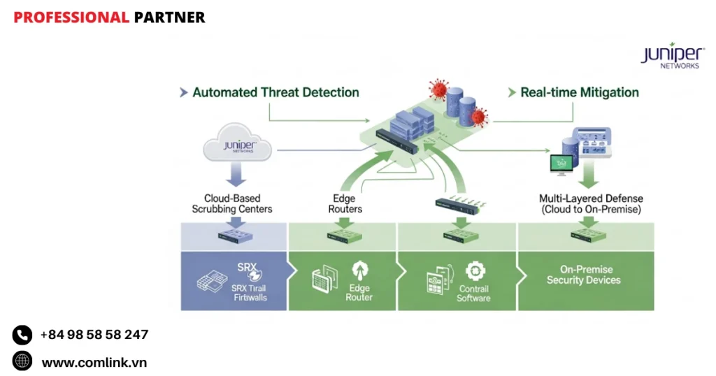 Tạo phản ứng tự động khi bị DDoS