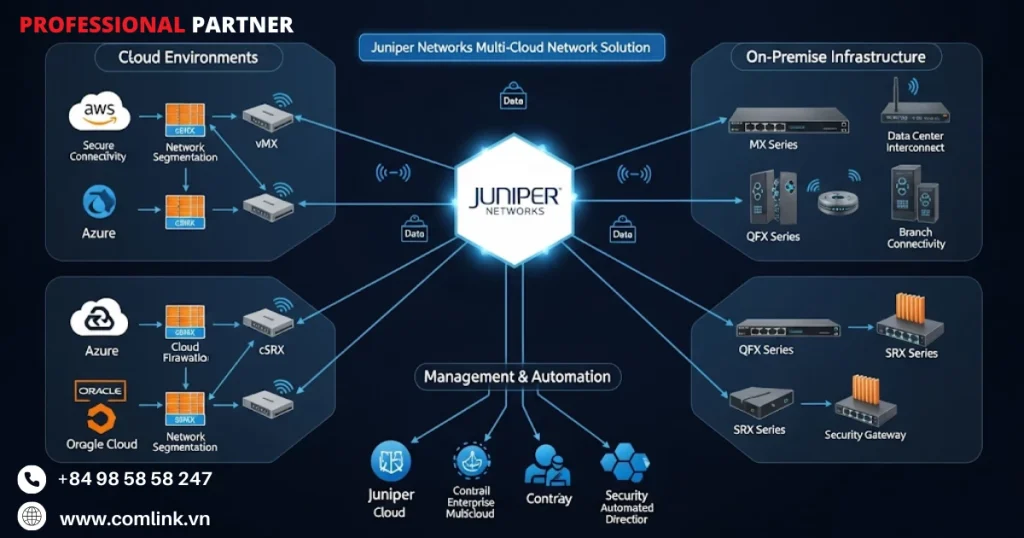Thành phần giải pháp mạng đa đám mây Juniper