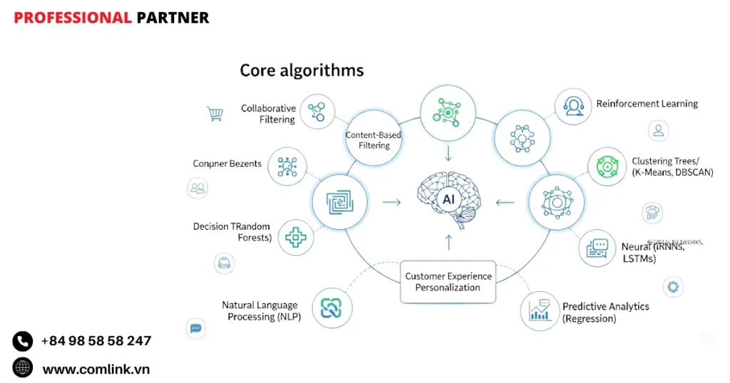 Thuật toán AI dùng để cá nhân hóa trải nghiệm khách hàng
