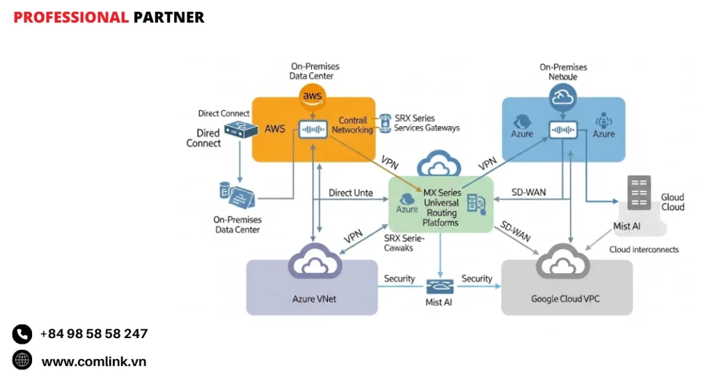 Tư động hóa và khả năng lập trình đa đám mây của Juniper