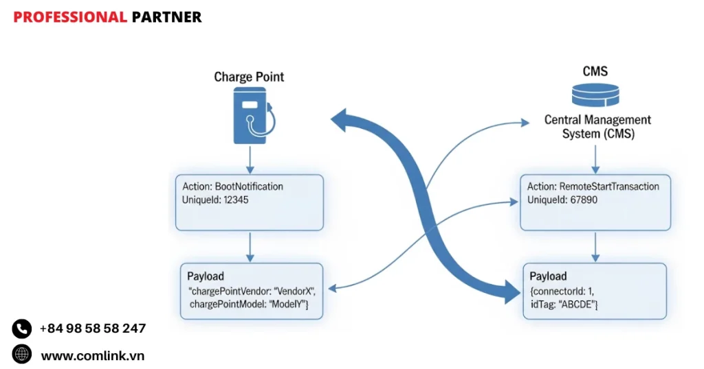 Các luồng dữ liệu và thông điệp chính