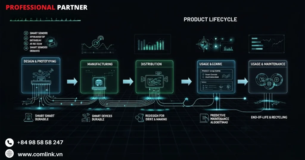 Giai đoạn vận hành phân phối và hỗ trợ